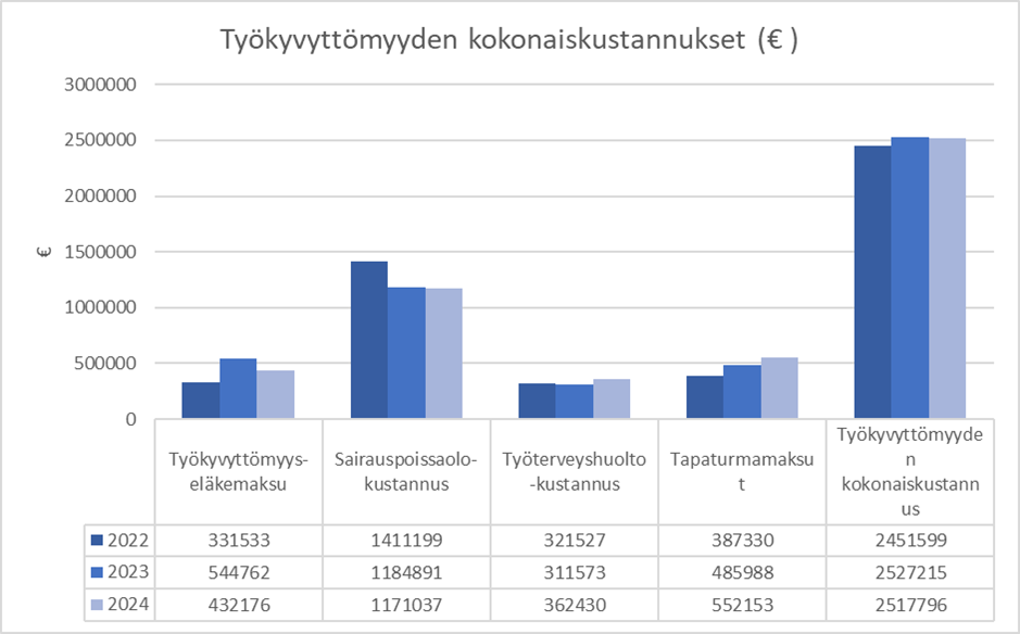 Työkyvyttömyyteen liittyviä kokonaiskustannuksia (€) vuosina 2022–2024.