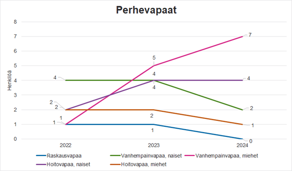 Perhevapaiden käyttö 1.-9.11.2022, 2023 ja 2024