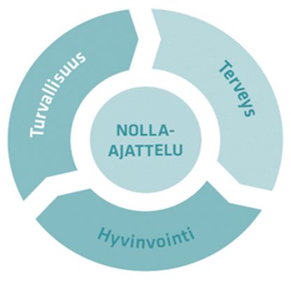 Nolla-ajattelu hyvinvoinnissa, turvallisuudessa ja terveydessä