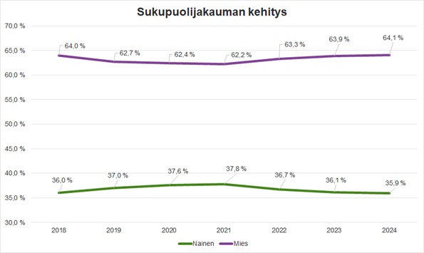 Sukupuolijakauman kehitys vuosina 2018–2024.