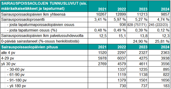 Sairauspoissaolojen lukumäärät vuosina 2023–2024.