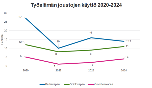 Työelämän joustojen käyttö vuosina 2020–2024