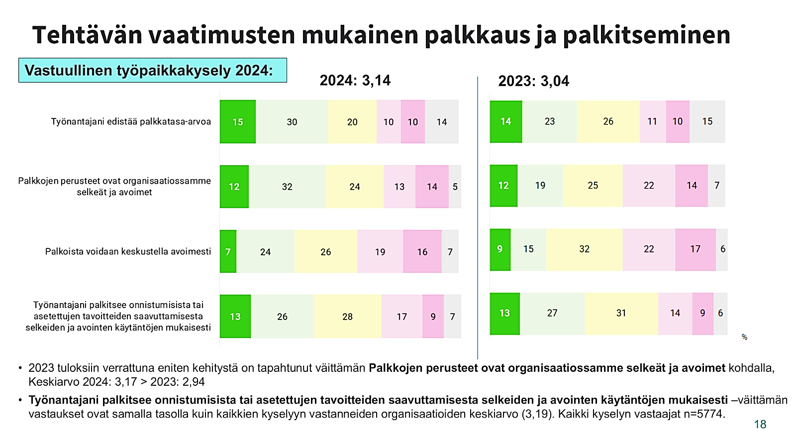 Tehtävän vaatimusten mukainen palkkaus Vastuullinen työpaikka 2024 -kyselyssä