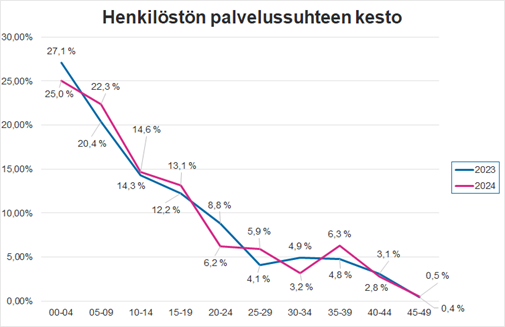 Henkilöstön palvelussuhteen kesto 31.12.2023 ja 2024