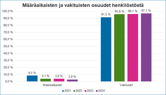 Vakituisen ja määräaikaisten henkilöstön osuudet vuosina 2021–2024