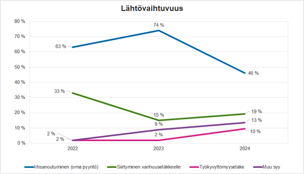 Vakituisen henkilöstön vaihtuvuus 2024.