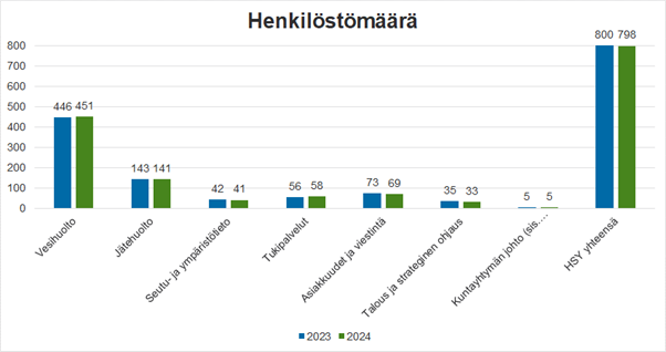 Henkilöstömäärän vertailu vuosina 2023–2024.