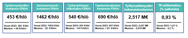 Työkyvyttömyyden kokonaiskustannukset 2023–2024. Työterveyshuollon (Kela I ja Kela II) kustannuksista vähennetty Kela-osuus, lähde: Keva.