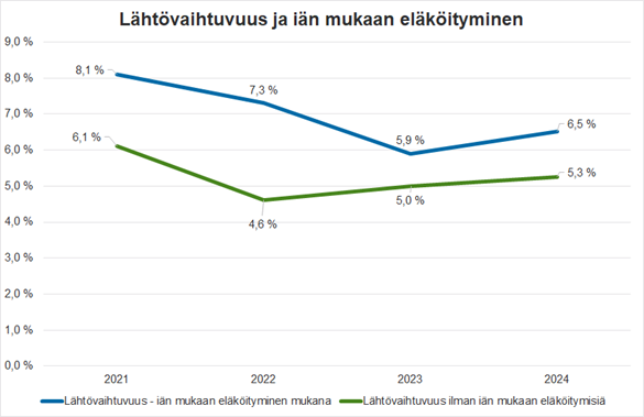 Iän mukaan eläköityminen suhteessa vakituisen henkilöstön lähtövaihtuvuuteen vuonna 2024