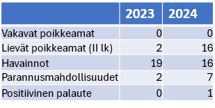 Ulkoisen auditoinnin poikkeamista, havainnoista, parannusmahdollisuuksista ja positiivisesta palautteesta vuosilta 2023–2024.
