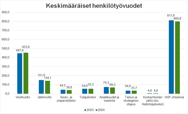 Keskimääräiset henkilötyövuodet vuosina 2023–2024.