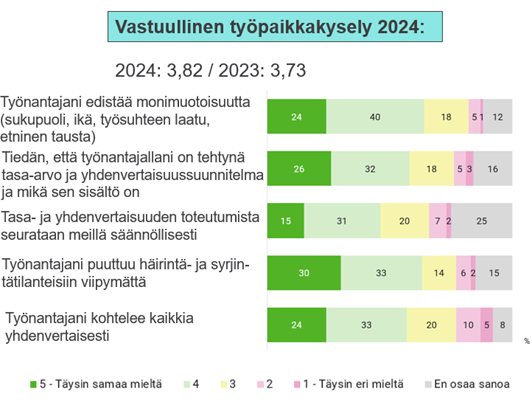 Syrjimättömyys Vastuullinen työpaikka 2024 -kyselyssä