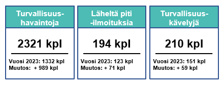 Turvallisuushavaintoja, läheltä piti -ilmoituksia ja turvallisuuskävelyjä 2023–2024.