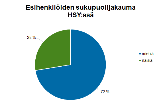 Esihenkilöiden sukupuolijakauma HSY:ssä 31.12.2024