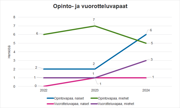 Opinto- ja vuorotteluvapaat 1.-9.11.2022, 2023 ja 2024 sukupuolen mukaan