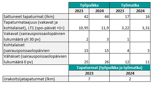 Tapaturmamäärien ja -vakavuuden vertailua vuosina 2023–2024.